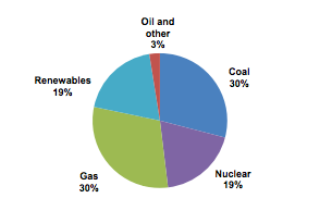 Sources for Britain's energy in 2014.