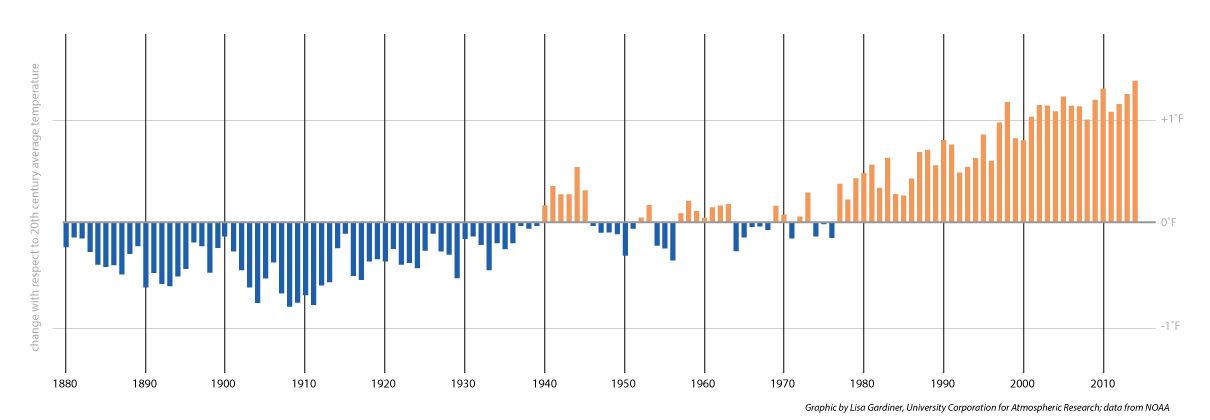 A look at Earth's global average temperature from 1880 to 2010 compared to the 20th Century average temperature baseline of 57.1-degrees Fahrenheit.