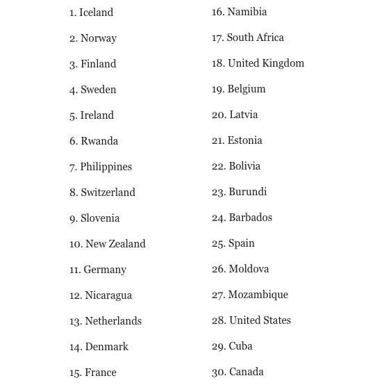 There Are 27 Countries Better At Gender Equality Than The