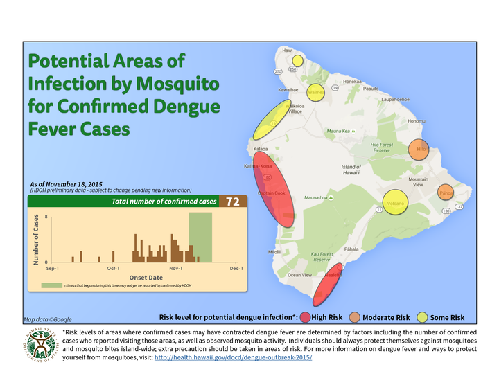 As of Nov. 19, the state's Department of Health confirmed 79 cases of dengue fever on the Big Island. Of those cases, 68 were local residents and 11 were island visitors.