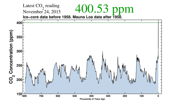 The black vertical line on right isn't the end of the graph - it's 200 years of rapid CO2 increases.