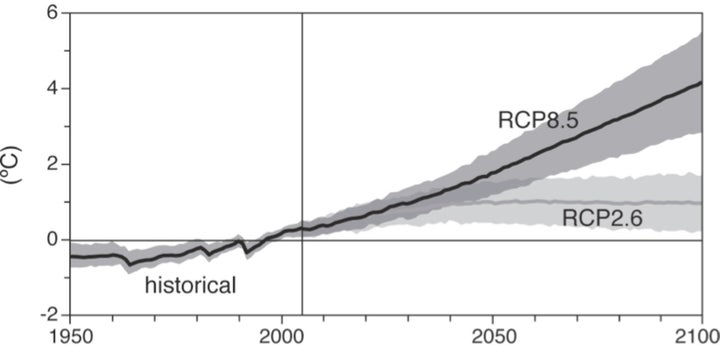 Global average surface temperature change.