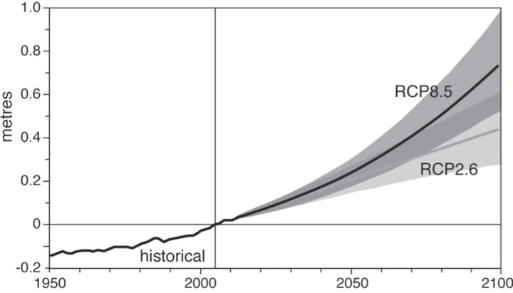 Global mean sea level rise.