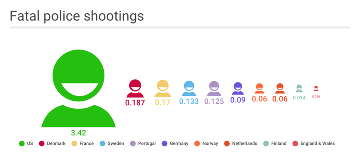 Annual fatal police shootings per million residents. Data are based on most recent available. US: 2014; France: 1995-2000; Denmark: 1996-2006; Portugal: 1995-2005; Sweden: 1996-2006; Netherlands: 2013-2014; Norway: 1996-2006; Germany: 2012; Finland: 1996-2006; England & Wales: 2014.