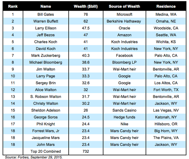 These 100 People Have More Money Than All Black Americans