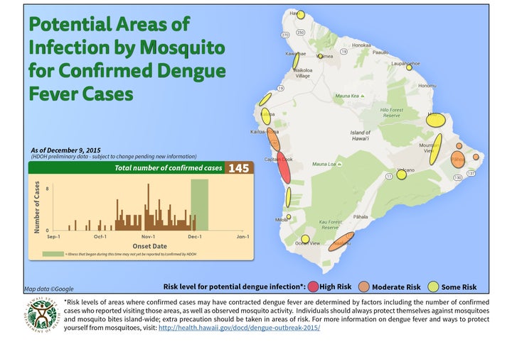 As of Tuesday, the Hawaii Department of Health confirmed a total of 145 cases of locally acquired dengue on Hawaii's Big Island.