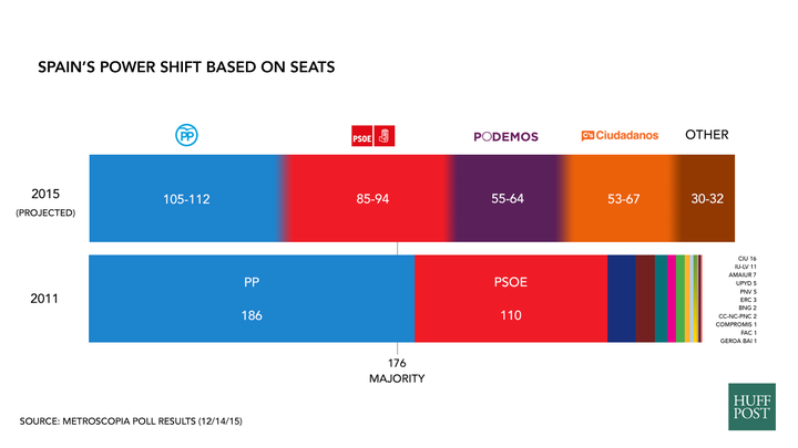 <a href="http://images.huffingtonpost.com/2015-12-16-1450295778-473370-Spainelectionseats_final.png" role="link" class=" js-entry-link cet-internal-link" data-vars-item-name="Click here to expand the graphic." data-vars-item-type="text" data-vars-unit-name="56717a8ee4b0648fe301a3c8" data-vars-unit-type="buzz_body" data-vars-target-content-id="http://images.huffingtonpost.com/2015-12-16-1450295778-473370-Spainelectionseats_final.png" data-vars-target-content-type="feed" data-vars-type="web_internal_link" data-vars-subunit-name="article_body" data-vars-subunit-type="component" data-vars-position-in-subunit="3">Click here to expand the graphic.</a>
