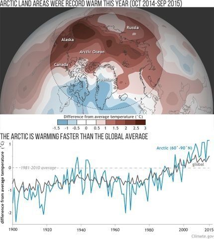 Broad areas of the Arctic were more than 3c (5F) warmer than average during the NOAA report card’s monitoring year (Oct. 2014–Sept. 2015). The graph beneath the map shows annual temperatures for the Arctic and the globe since 1900.