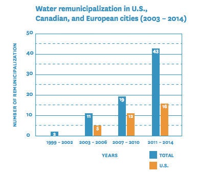 Examples of water systems that are being "re-municipalized" are on the rise, the Corporate Accountability International pointed out in its 2014 "Troubled Waters" report.