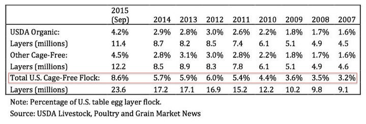 The number of cage-free eggs being hatched in the U.S. has surged this year, but less than 10 percent of the country's c