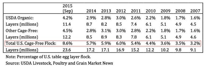The number of cage-free eggs being hatched in the U.S. has surged this year, but less than 10 percent of the country's commercial egg-laying hens live free of battery cages. 