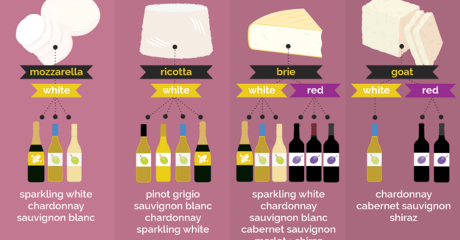 Какое вино под сыр. Сыр и вино сочетание. Сыр и вино инфографика. Вино Совиньон от какой сыр. Wine European classification.