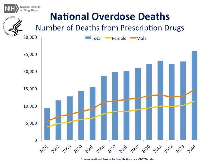 Here's How Many People Fatally Overdosed On Marijuana Last Year | HuffPost  Latest News