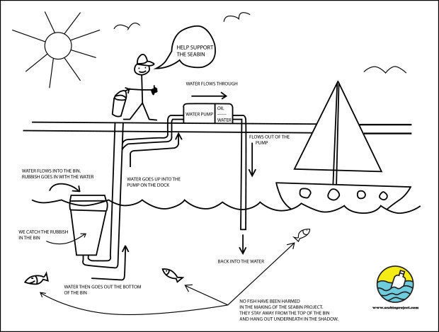 This diagram shows how the Seabin works, according to its creators.