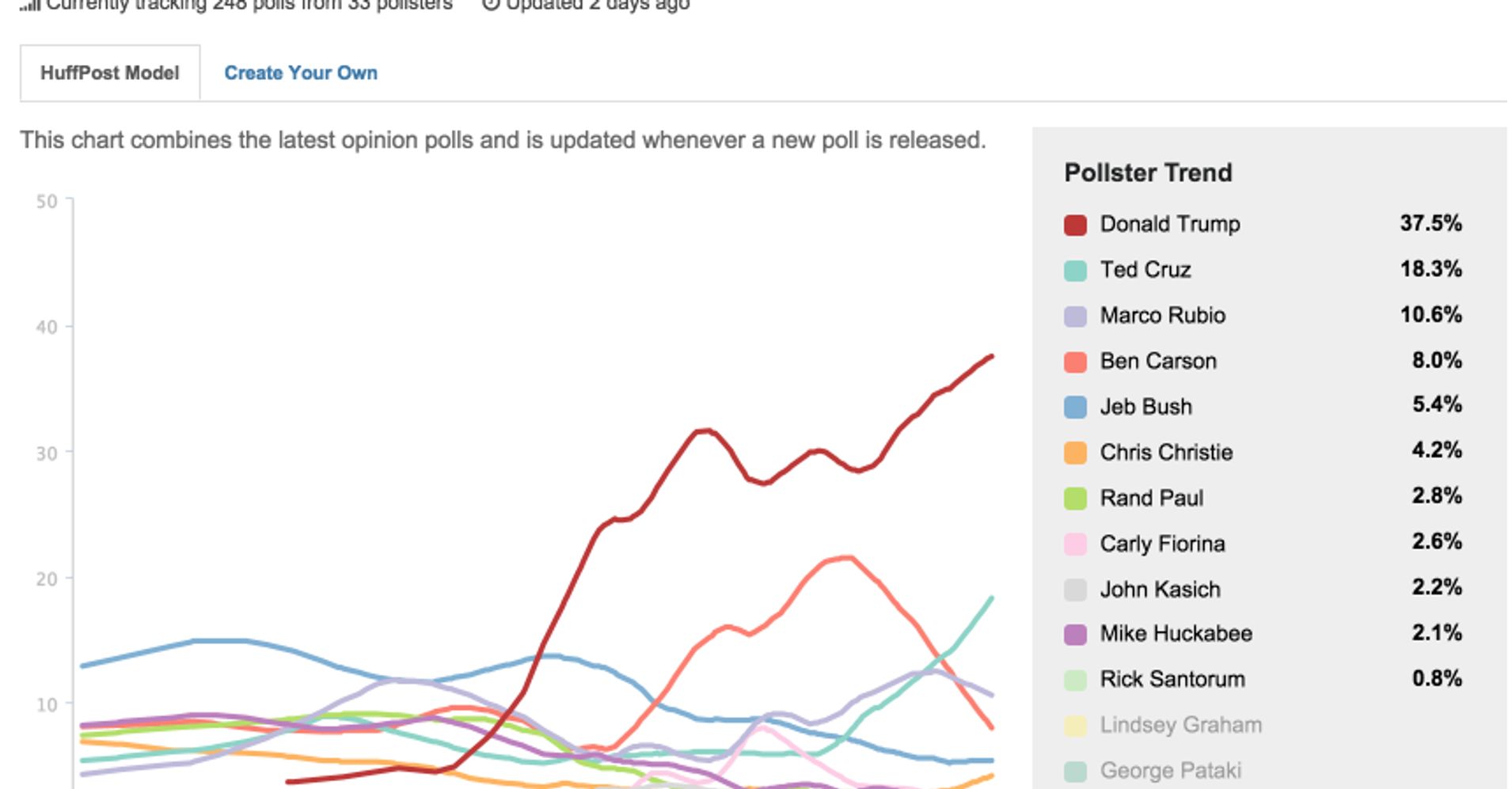 How Huffpost Pollster Is Dealing With More Polls More Problems Huffpost