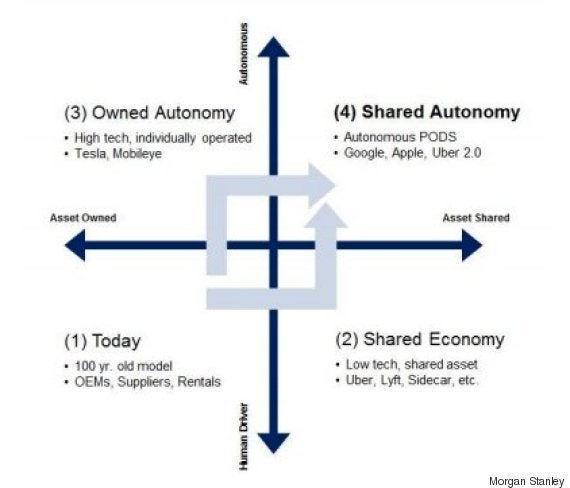 For a detailed explanation of this chart, <a href="https://www.huffpost.com/entry/future-of-driving-chart_n_7024074" role="link" class=" js-entry-link cet-internal-link" data-vars-item-name="go here" data-vars-item-type="text" data-vars-unit-name="568a7498e4b014efe0dade93" data-vars-unit-type="buzz_body" data-vars-target-content-id="https://www.huffpost.com/entry/future-of-driving-chart_n_7024074" data-vars-target-content-type="buzz" data-vars-type="web_internal_link" data-vars-subunit-name="article_body" data-vars-subunit-type="component" data-vars-position-in-subunit="13">go here</a>.