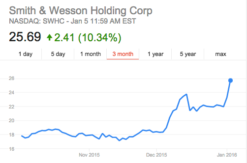 Smith & Wesson shares were trading as high as 14 percent Tuesday morning as President Obama announced plans for stronger background checks.