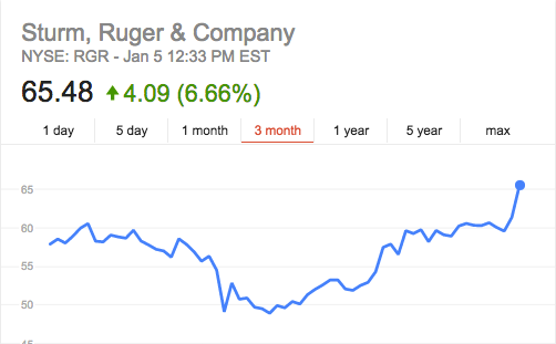 Gun manufacturer Strum, Ruger & Company have seen their shares surge 89 percent in the past 12 months.