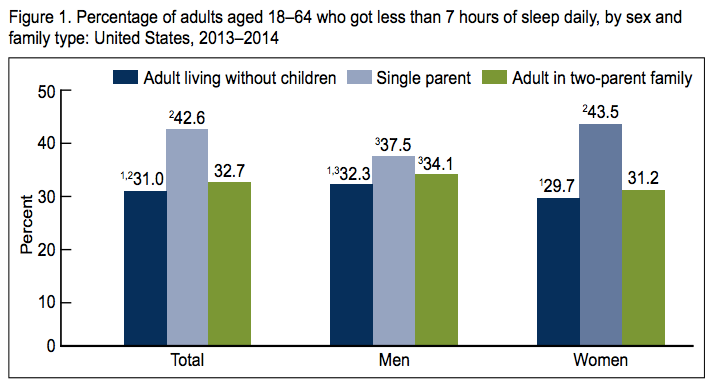 This graph shows the percentage of adults who get less than seven hours of sleep a night. About 43.5 percent of single moms surveyed says this describes them, which is significantly higher than women in two-parent families.