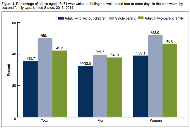 Single moms are significantly more likely to say that they don't feel rested when they wake up, at 52 percent, compared to adults in two-parent families.