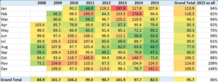 Beijing's average monthly concentrations of cancer-causing PM2.5 particulates in micrograms per cubic meter (note: not AQI levels) from 2008-2015. The data is from the United States Embassy pollution monitoring.