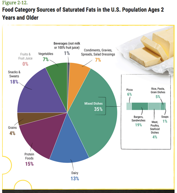 This graph shows where Americans get most of their saturated fat from. We should keep it at under 10 percent of calories per day, according to the new dietary guidelines.