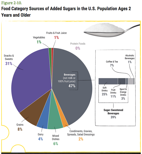 This pie chart shows where Americans get most of their added sugars.