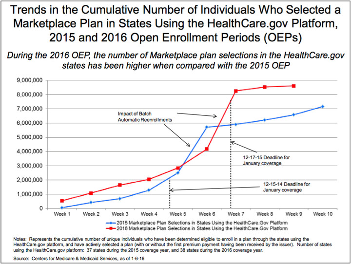 HealthCare.gov enrollments are accumulating faster this year than they did for the 2015 sign-up period, according to the Department of Health and Human Services.