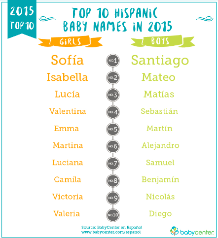 Here Are The Most Popular Hispanic Baby Names Of 2015 | HuffPost