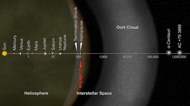 Four American spacecraft are <a href="http://nasa.tumblr.com/post/136762377389/7-facts-that-will-make-you-feel-very-small">he