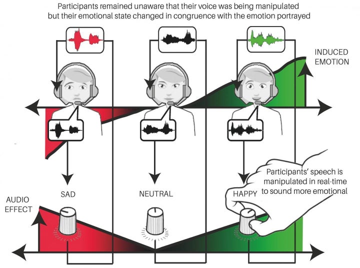 This graph depicts how voice audio affects emotions.