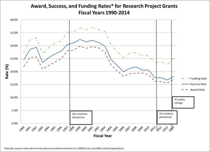 This chart shows that NIH funding has a long way to recover after hitting an historic low in 2013.