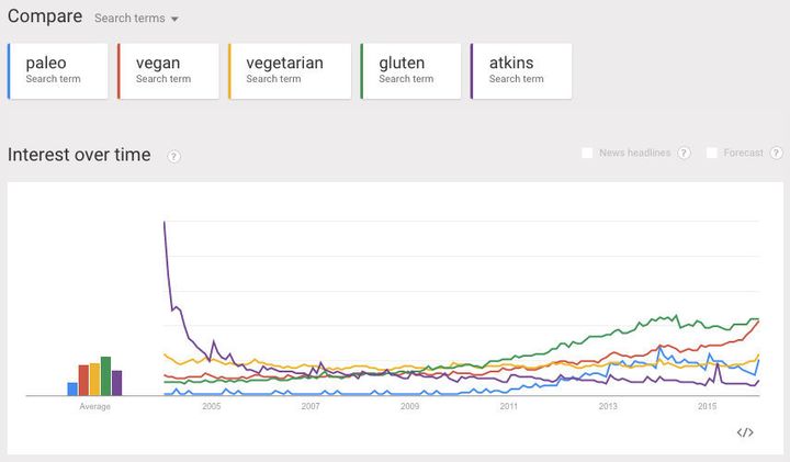 Certain food-related search terms, like gluten, have grown massively in popularity over the past decade. Others have plateaued.