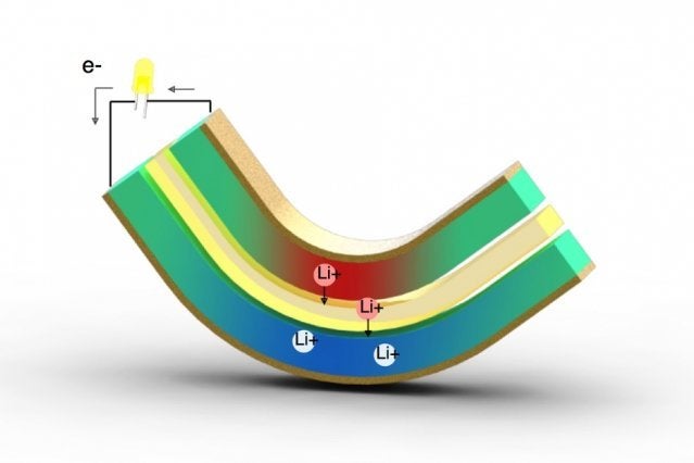 Two metal electrodes form a sandwich around a layer of electrolyte, a polymer that ions can move across. When the sandwich is bent, unequal stresses cause ions to migrate across the electrolyte, producing a compensating electron current that can be harnessed by an external circuit.