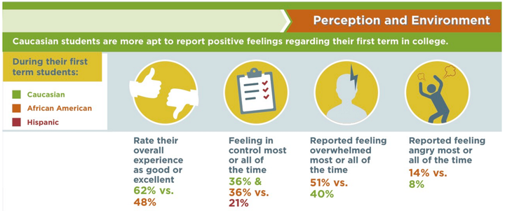 The graphic above shows how Caucasian, African-American and Hispanic students rated their emotions during their first term in college.