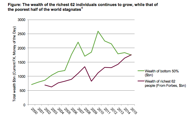 Look, the rich are getting lots and lots richer.