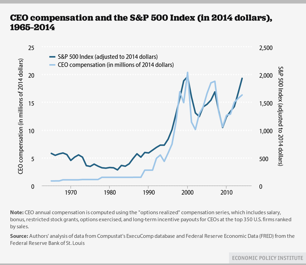 CEO compensation is going bananas, just like the stock