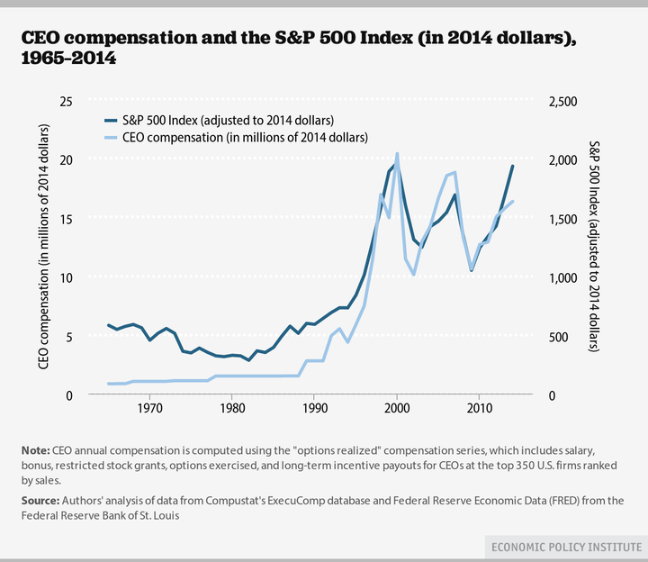 CEO compensation is going bananas, just like the stock market.