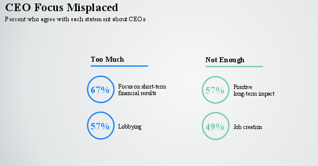 Edelman's report suggests most people don't believe CEOs think enough about the greater good.