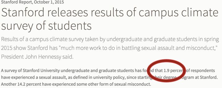 A Stanford University press release on results of a survey about sexual assault on campus led by pointing out only 1.9 percent of students were victims. But this refers to a very narrow definition of sexual assault.