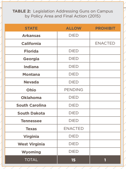 An overview of the bills presented in 2015 to allow or prohibit guns on campus. 