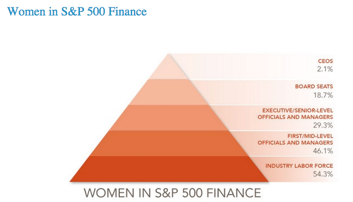 The percentage of women in finance shrinks as workers move up the ladder.