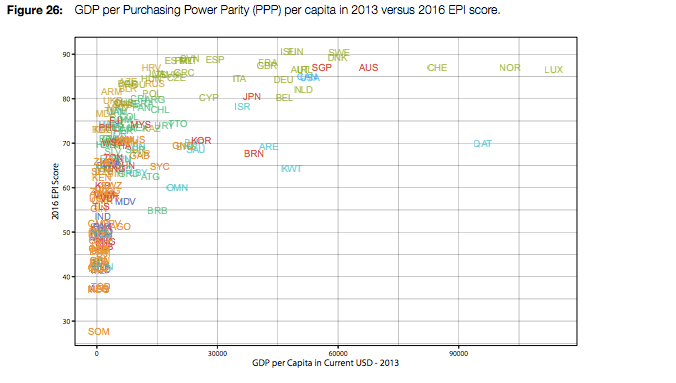 An infographic that shows the correlation between a country's GDP and environmental performance.