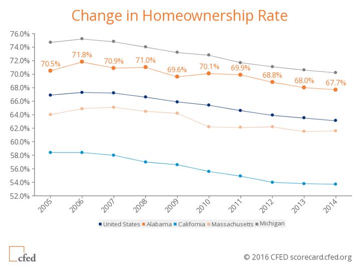 A random sampling of four states -- Alabama, California, Massachusetts and Michigan -- compared with the U.S. average show how home ownership rates have fallen since the Great Recession.