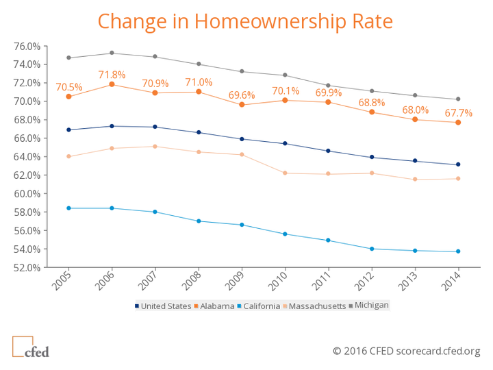 A random sampling of four states -- Alabama, California, Massachusetts and Michigan -- compared with the U.S. average show how home ownership rates have fallen since the Great Recession.