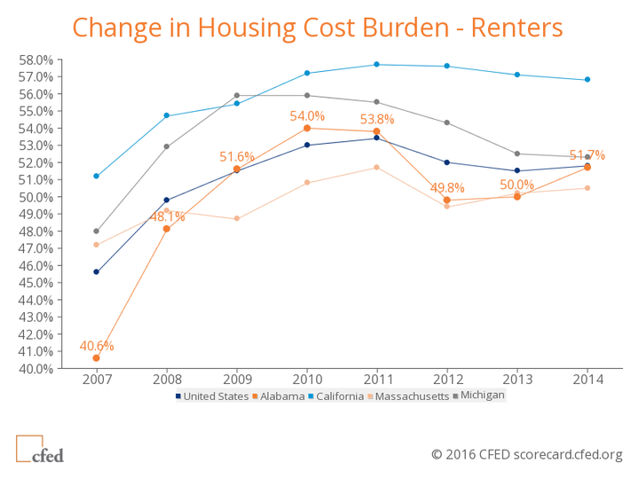 More than half of renters in America spend over a third of their income on housing.