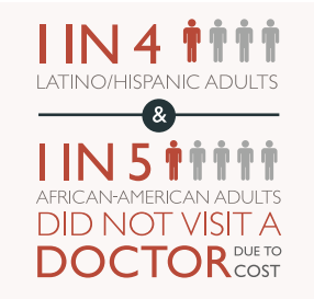 CFED reports that in 2014, 14.3 percent of U.S. adults said there'd been a time in the past year when they needed to see a doctor but didn't because of cost.