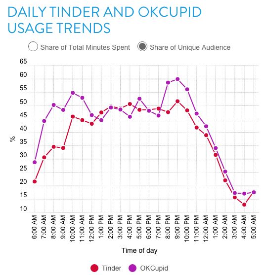 Tinder best time to scroll is revealed at