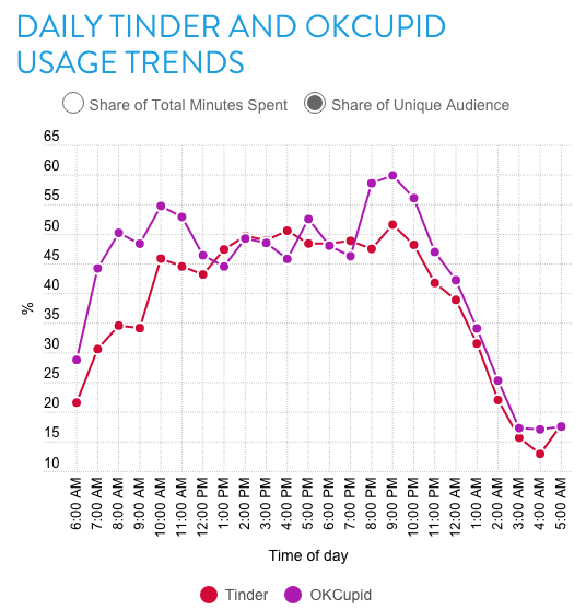 Tinder best time to scroll is revealed at