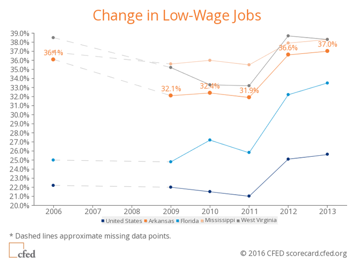 In nine U.S. states -- Alabama, Arkansas, Florida, Louisiana, Mississippi, New Mexico, South Carolina, South Dakota and West Virginia -- more than a third of jobs are low-wage. 